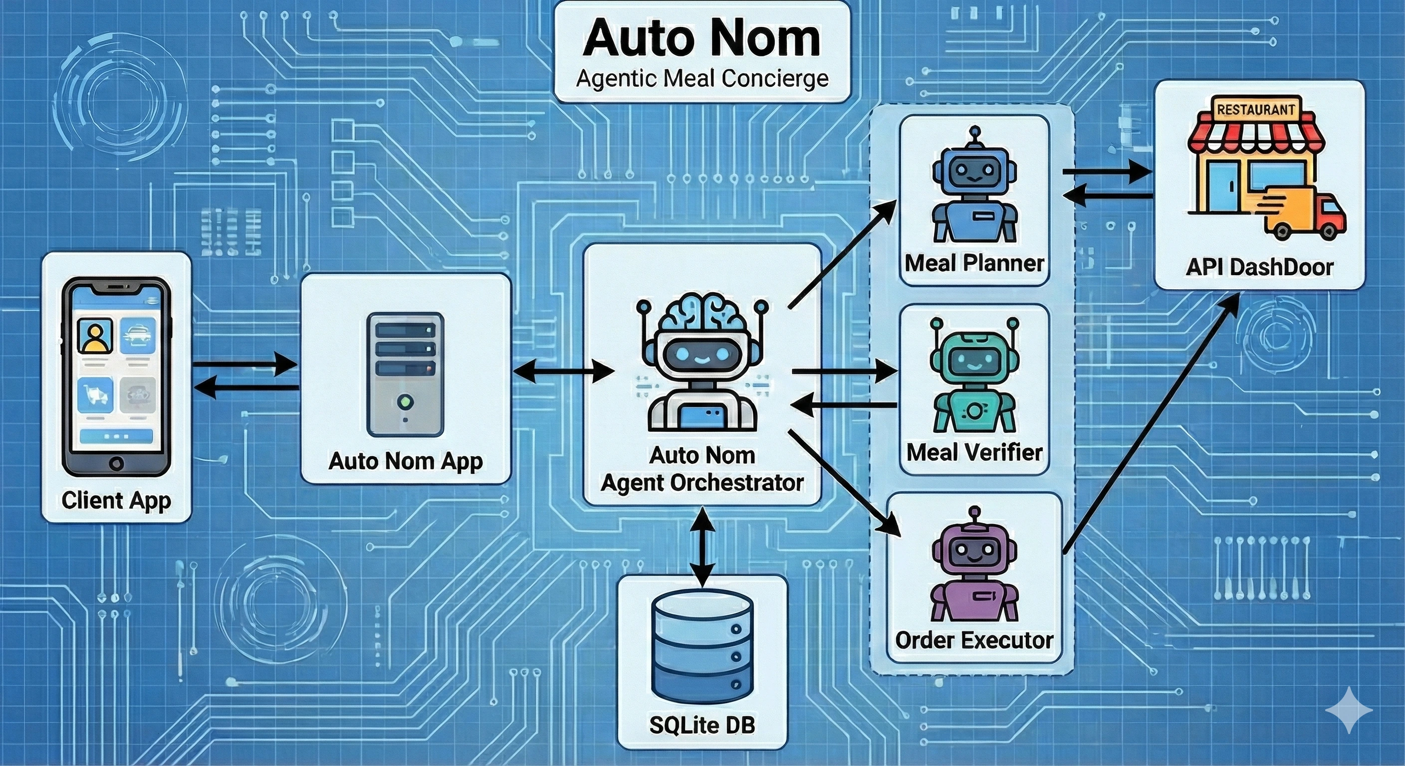 Hub-and-Spoke Architecture: A central Orchestrator delegating tasks to Researcher, Verifier, and Executor agents.