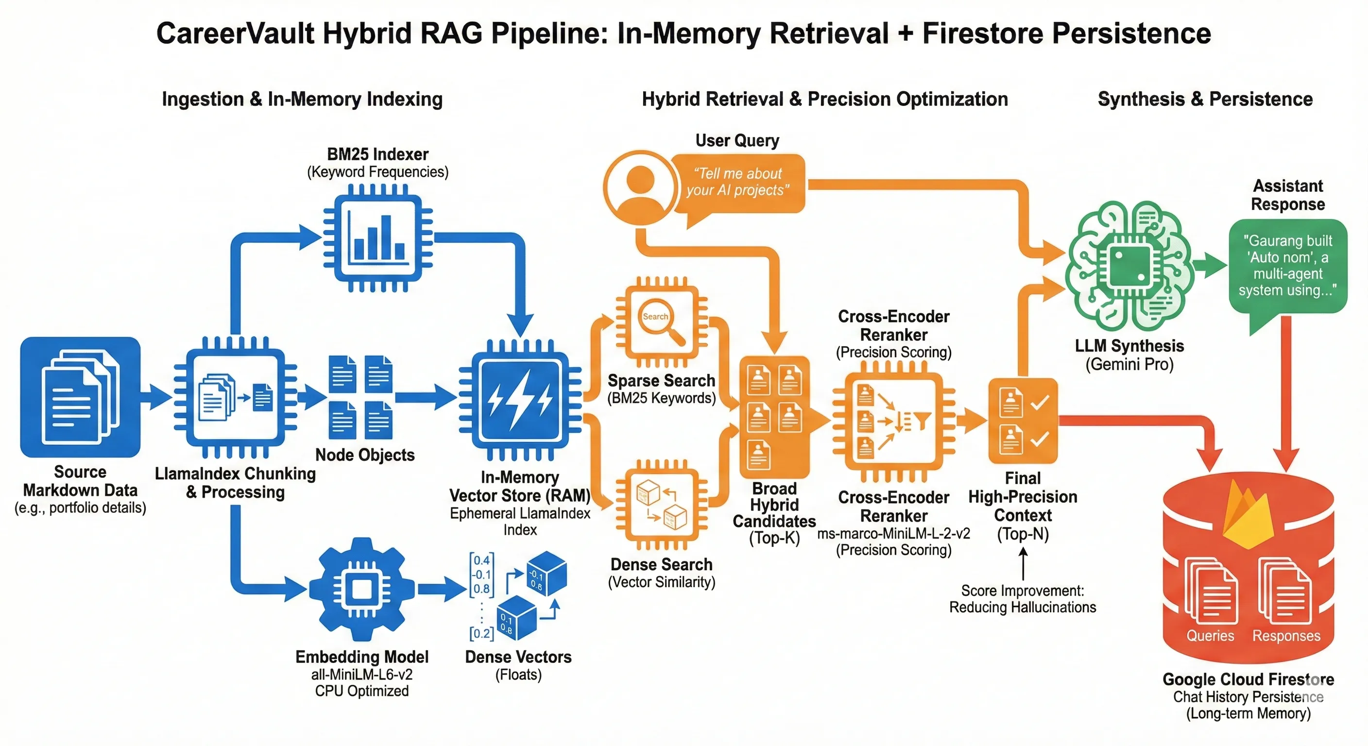 Hybrid Retrieval Pipeline: Combining Vector Search (MiniLM-L6) with Cross-Encoder Reranking (MS-Marco) for high-precision context injection.