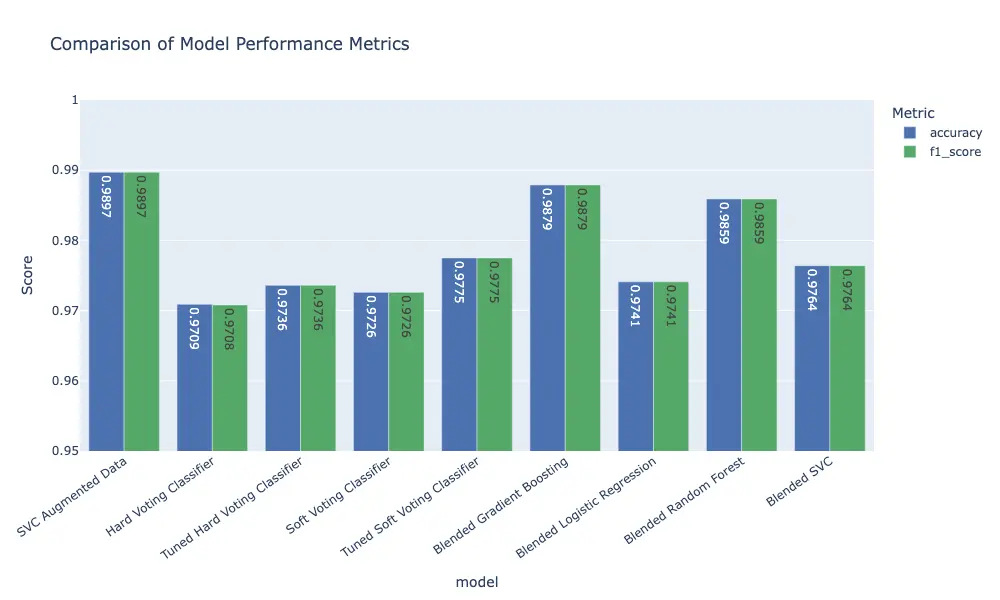 Performance Across Different Models