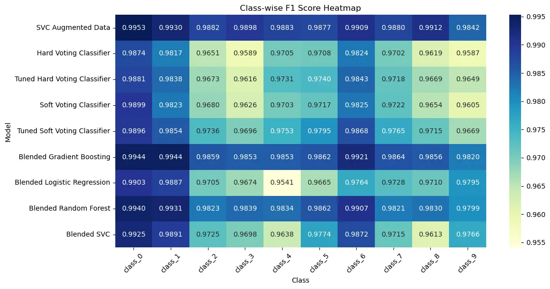 Heatmap of classwise F1-score