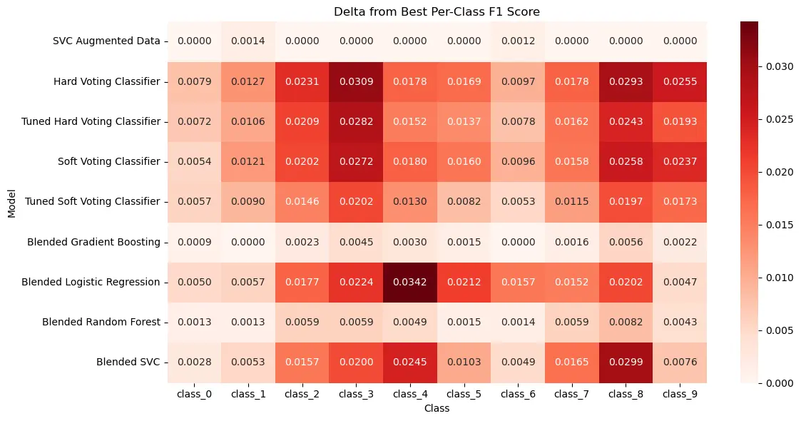 Delta from best classwise F1-score