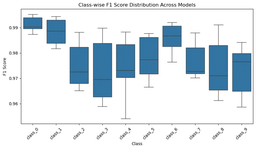 Class-wise F1-score Distribution