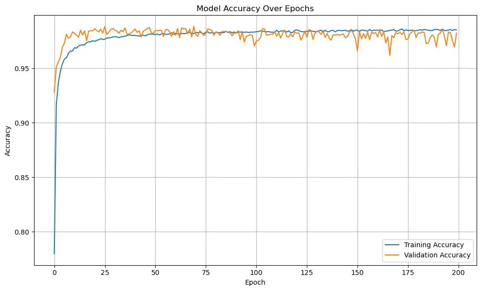 Experiment 3 Training Accuracy vs Epochs
